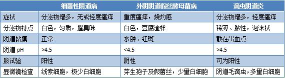 细菌性阴道(dào)病与其他阴道(dào)炎的鉴别诊断